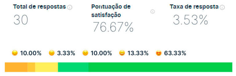 Relatório de Pesquisa de Satisfação | Dynamus Digital